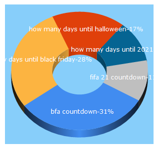 Top 5 Keywords send traffic to watchisup.com