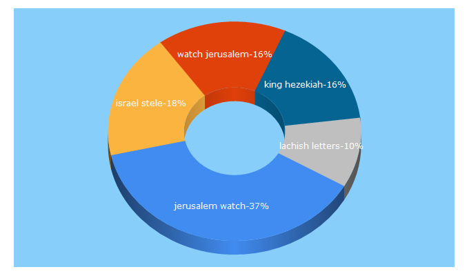Top 5 Keywords send traffic to watchjerusalem.co.il