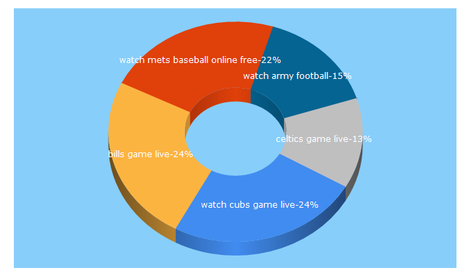 Top 5 Keywords send traffic to watchlivesports.me