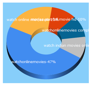 Top 5 Keywords send traffic to watchmovies.com.pk