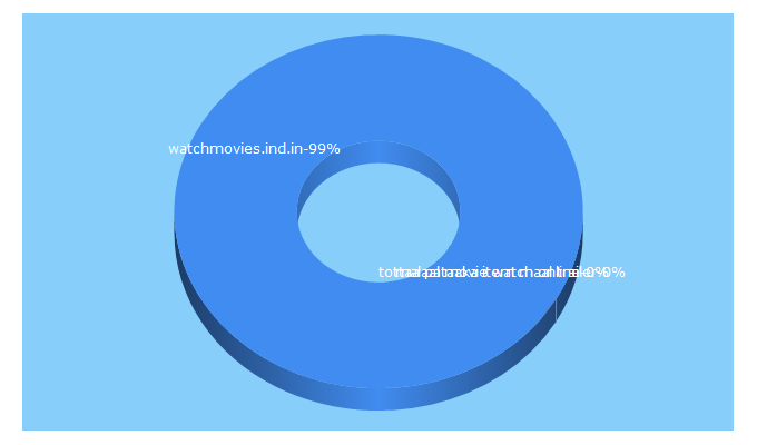 Top 5 Keywords send traffic to watchmovies.ind.in