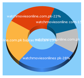 Top 5 Keywords send traffic to watchmoviesonline.com.pk
