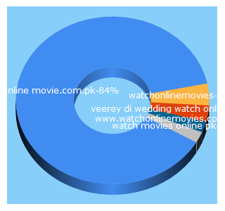 Top 5 Keywords send traffic to watchonlinemovie.com.pk