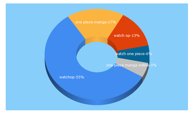 Top 5 Keywords send traffic to watchop.io