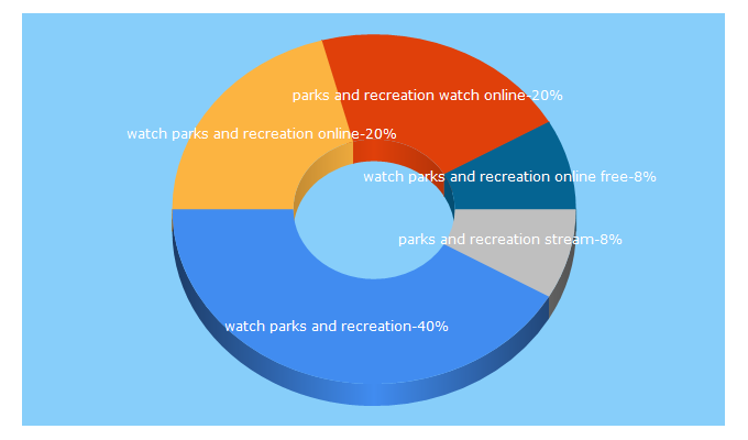 Top 5 Keywords send traffic to watchparksandrecreation.com