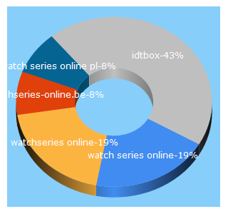 Top 5 Keywords send traffic to watchseries-online.be