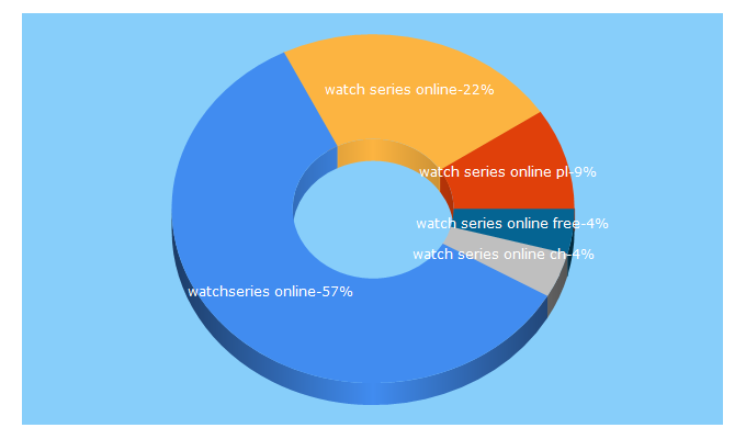 Top 5 Keywords send traffic to watchseries-online.pw