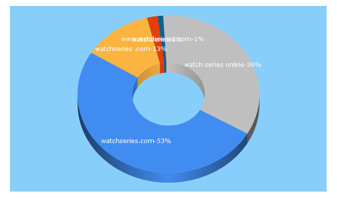 Top 5 Keywords send traffic to watchseries.com