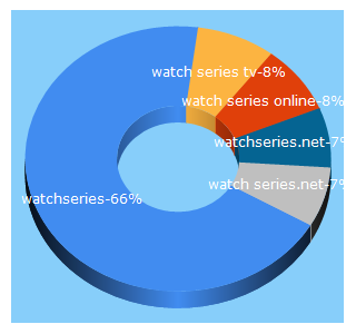 Top 5 Keywords send traffic to watchseries.net