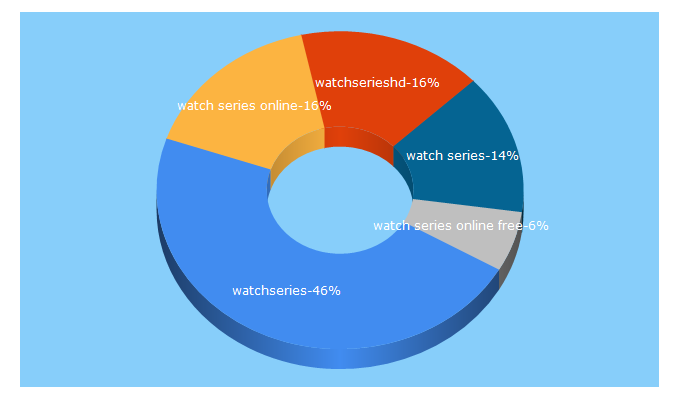 Top 5 Keywords send traffic to watchserieshd.ru