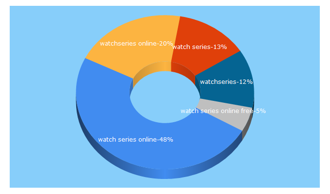 Top 5 Keywords send traffic to watchseriesnet.net