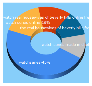 Top 5 Keywords send traffic to watchtvseries.si