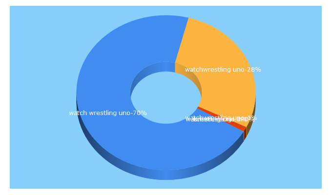 Top 5 Keywords send traffic to watchwrestling-uno.blogspot.com