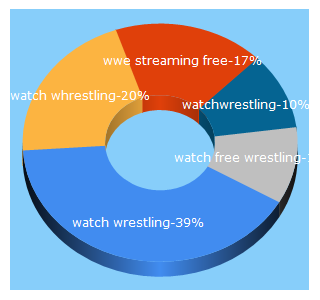 Top 5 Keywords send traffic to watchwrestlinglive.com