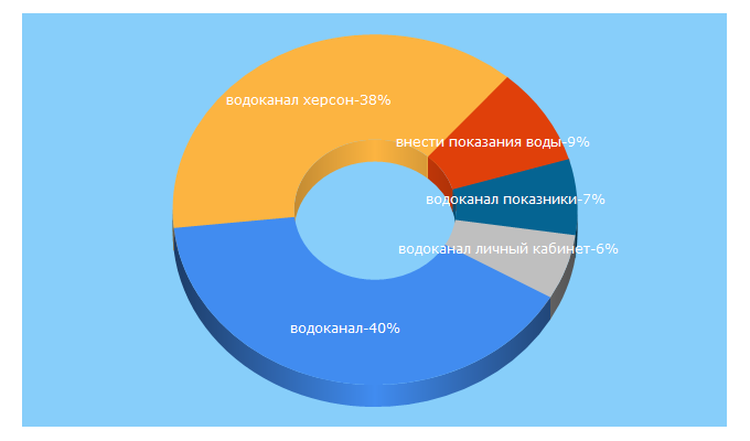 Top 5 Keywords send traffic to water.kherson.ua