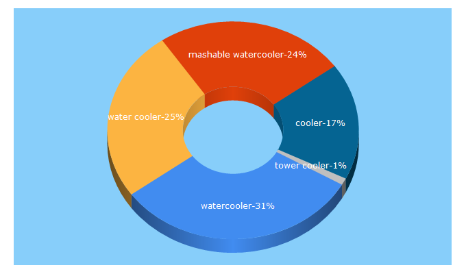 Top 5 Keywords send traffic to watercoolerworld.com