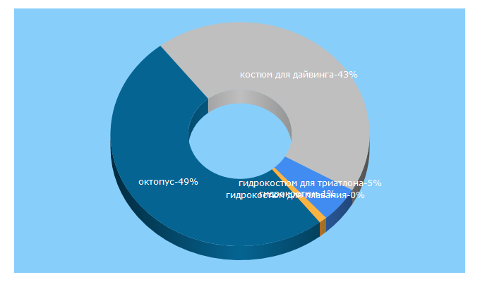 Top 5 Keywords send traffic to wateria.ru