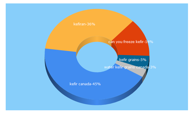 Top 5 Keywords send traffic to waterkefir.ca