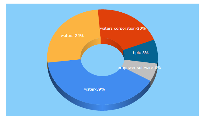 Top 5 Keywords send traffic to waters.com