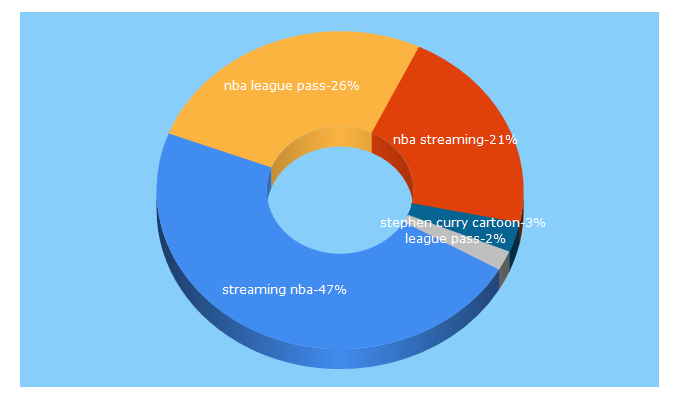 Top 5 Keywords send traffic to watplaybasket.com