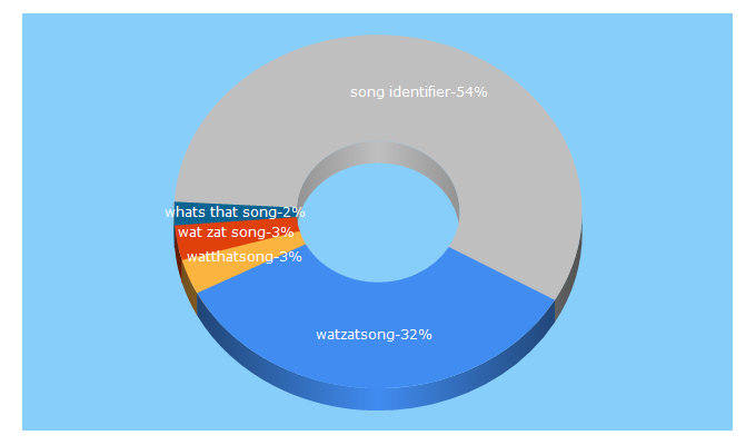 Top 5 Keywords send traffic to watzatsong.com