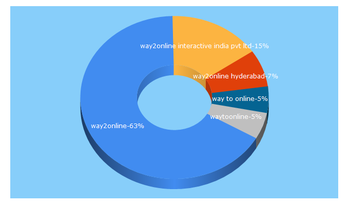 Top 5 Keywords send traffic to way2online.com