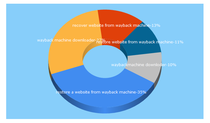 Top 5 Keywords send traffic to waybackmachinedownloads.com