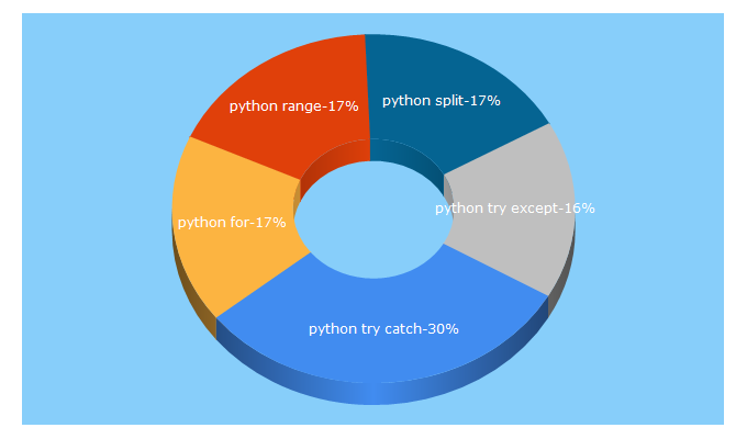 Top 5 Keywords send traffic to wayhome25.github.io