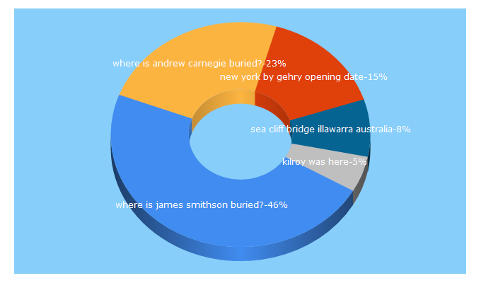 Top 5 Keywords send traffic to waymarking.com