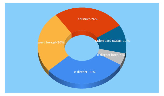 Top 5 Keywords send traffic to wb.gov.in