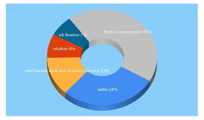 Top 5 Keywords send traffic to wbaasprofile.gov.in