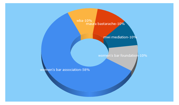 Top 5 Keywords send traffic to wbawbf.org