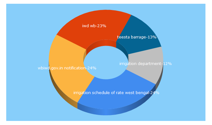 Top 5 Keywords send traffic to wbiwd.gov.in