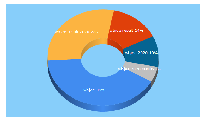 Top 5 Keywords send traffic to wbjeeb.nic.in