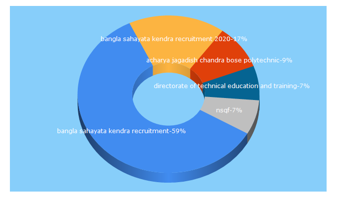 Top 5 Keywords send traffic to wbtetsd.gov.in