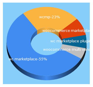 Top 5 Keywords send traffic to wc-marketplace.com
