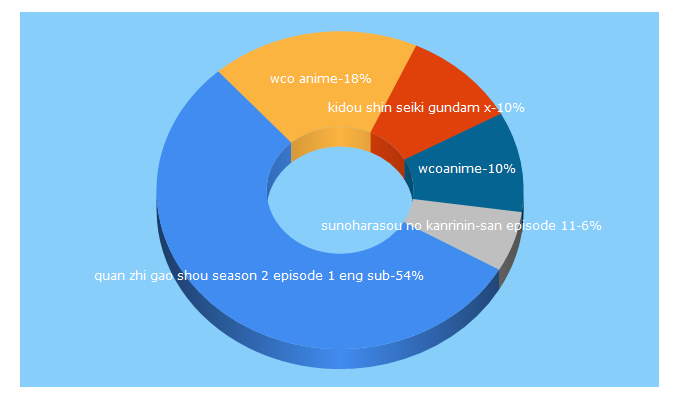 Top 5 Keywords send traffic to wcoanimesub.tv