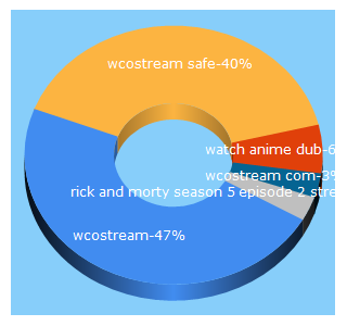 Top 5 Keywords send traffic to wcostream.com