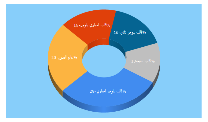 Top 5 Keywords send traffic to wdbloog.com