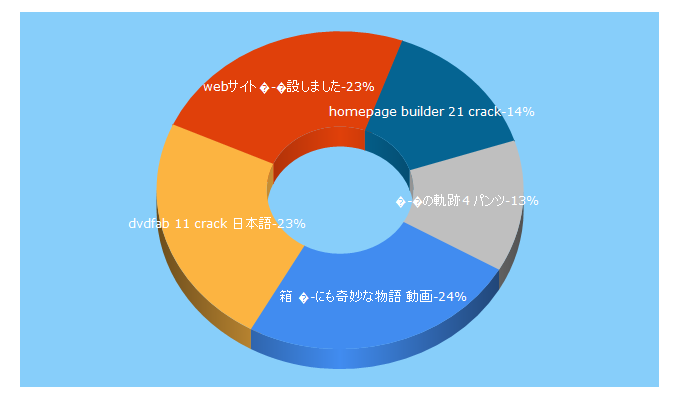 Top 5 Keywords send traffic to wdeco.jp