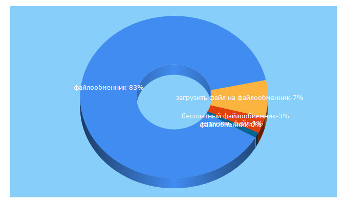 Top 5 Keywords send traffic to wdho.ru