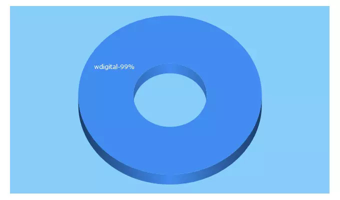 Top 5 Keywords send traffic to wdigital.com.tr