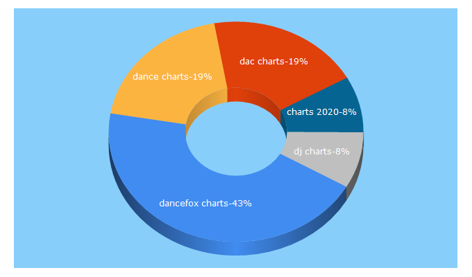 Top 5 Keywords send traffic to wdjc.de