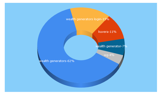 Top 5 Keywords send traffic to wealthgenerators.com