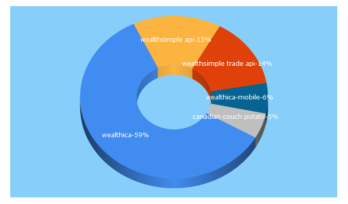 Top 5 Keywords send traffic to wealthica.com