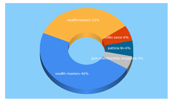 Top 5 Keywords send traffic to wealthmastery.sg