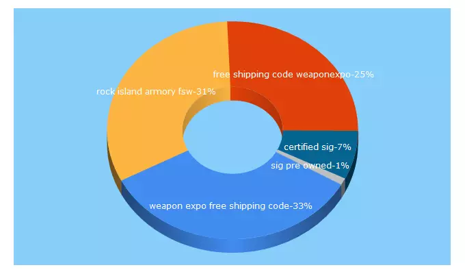 Top 5 Keywords send traffic to weaponexpo.com