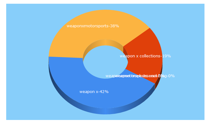Top 5 Keywords send traffic to weaponxmotorsports.com