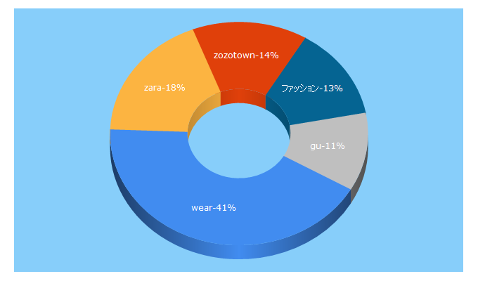 Top 5 Keywords send traffic to wear.jp
