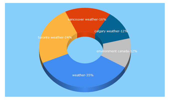 Top 5 Keywords send traffic to weather.gc.ca